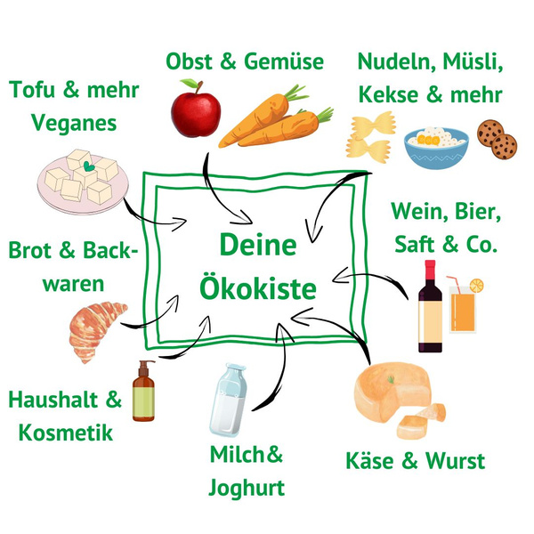 KI generiert: Das Bild zeigt eine "Ökokiste" mit verschiedenen Kategorien von Lebensmitteln und Haushaltsprodukten.